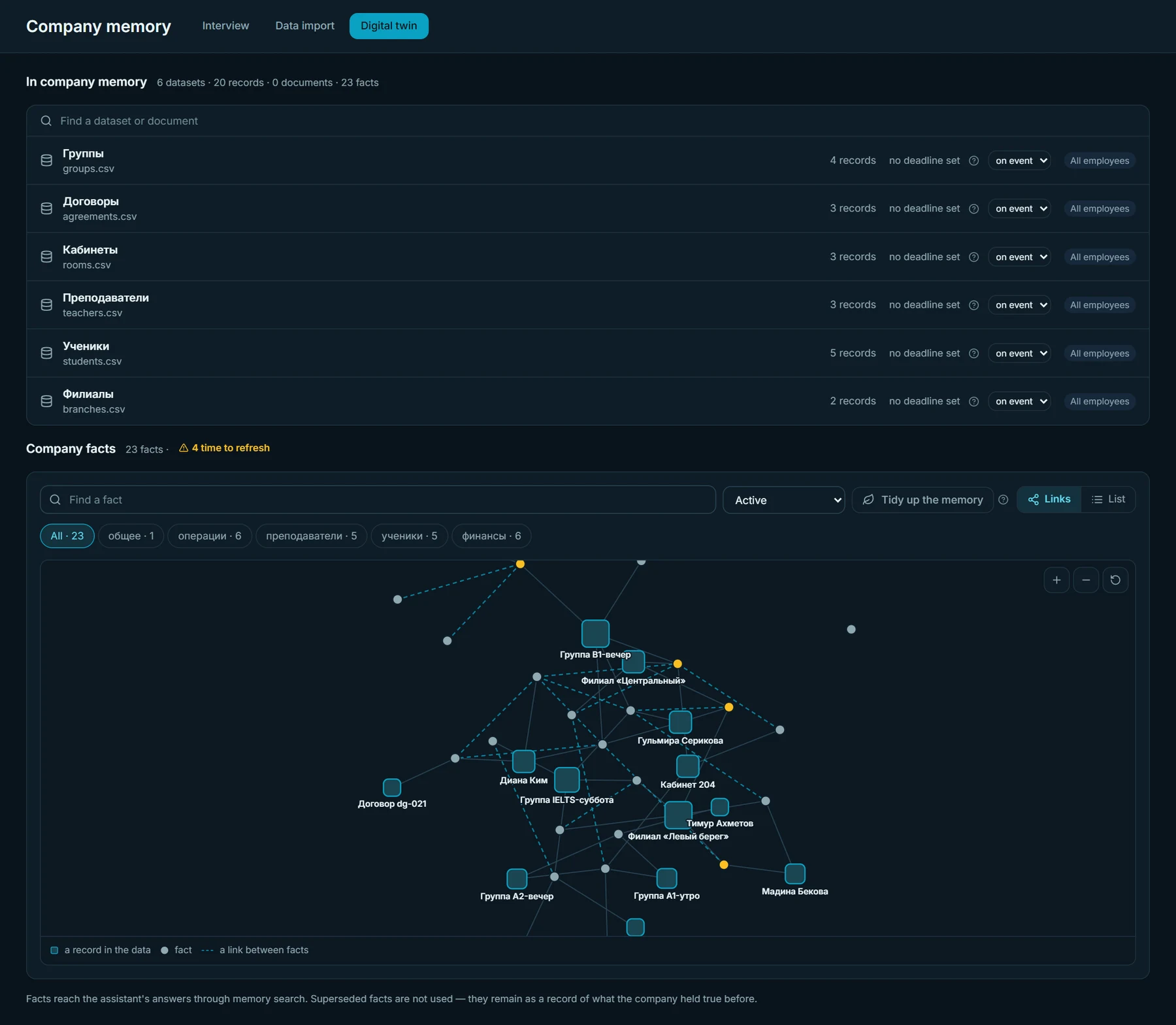 The Digital twin page in Atrium AI: six datasets with record counts and access on top, company facts below with the graph of links between facts and records.