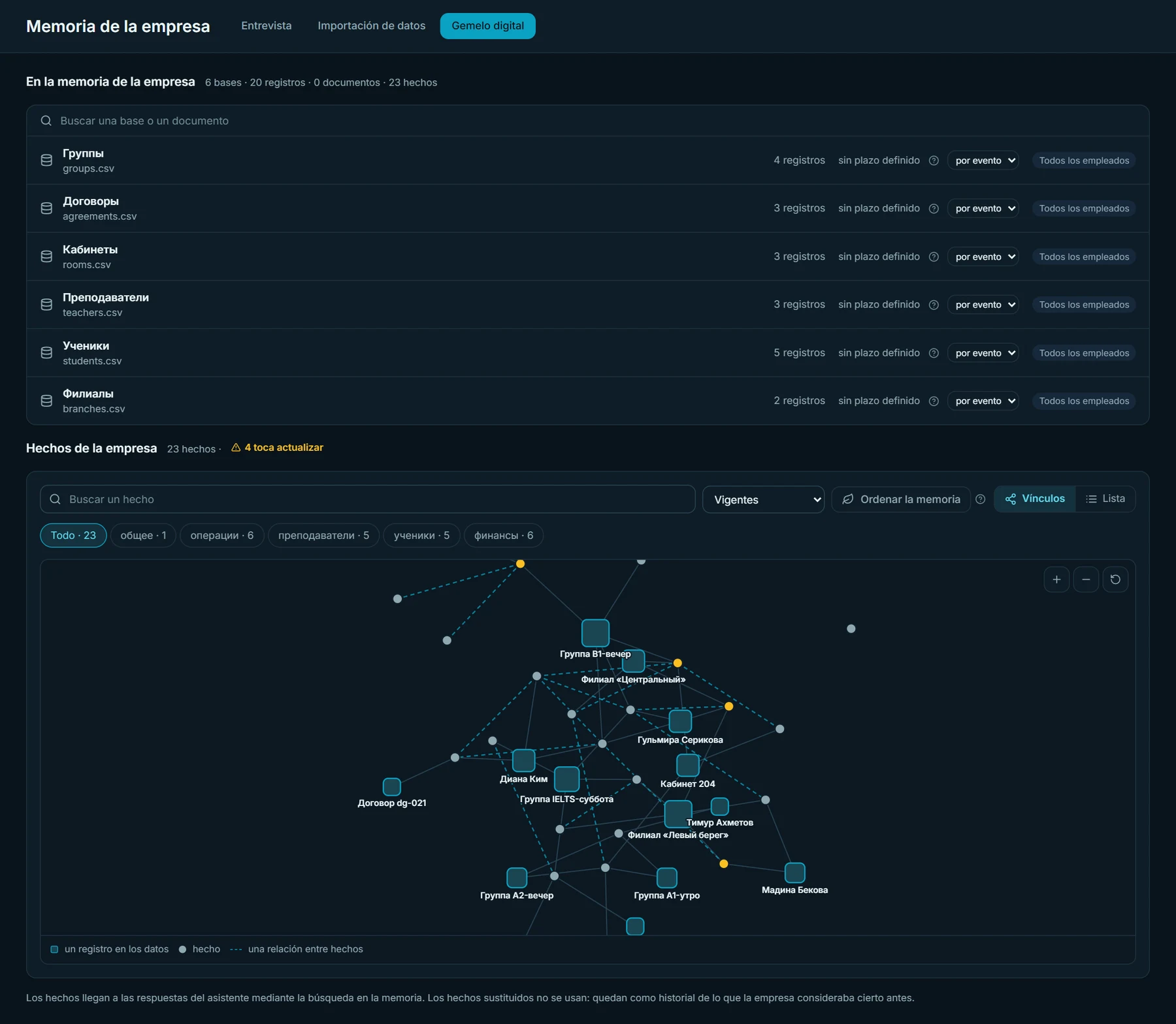 La página «Gemelo digital» en Atrium AI: arriba seis bases de datos con sus registros y acceso, debajo los hechos de la empresa y el grafo de vínculos entre hechos y registros.